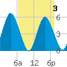 Fortescue Creek tide chart for Friday, April 3, 2026
