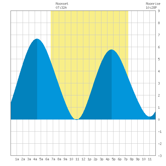 Fortescue Creek tide chart for Saturday, April 4, 2026