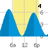 Fortescue Creek tide chart for Saturday, April 4, 2026