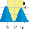 Fortescue Creek tide chart for Sunday, April 5, 2026