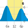 Fortescue Creek tide chart for Monday, April 6, 2026