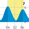Fortescue Creek tide chart for Tuesday, April 7, 2026