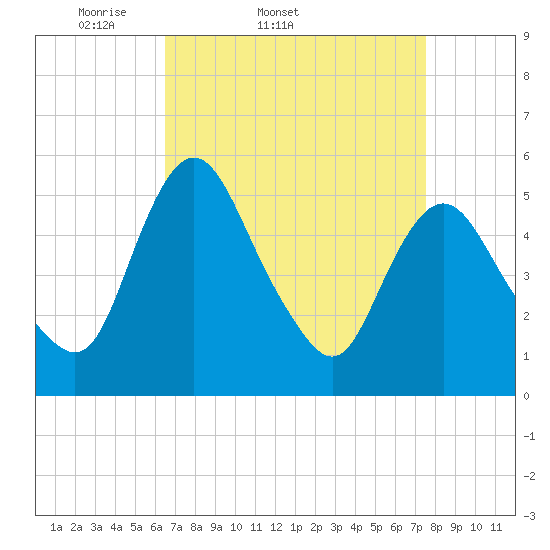 Fortescue Creek tide chart for Thursday, April 9, 2026