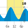 Fortescue Creek tide chart for Sunday, May 10, 2026