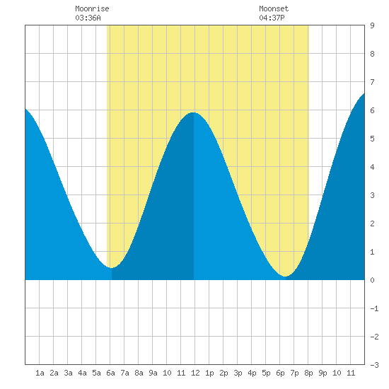 Fortescue Creek tide chart for Wednesday, May 13, 2026