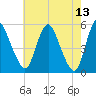 Fortescue Creek tide chart for Wednesday, May 13, 2026