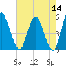 Fortescue Creek tide chart for Thursday, May 14, 2026