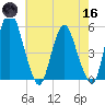 Fortescue Creek tide chart for Saturday, May 16, 2026