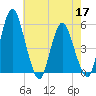 Fortescue Creek tide chart for Sunday, May 17, 2026