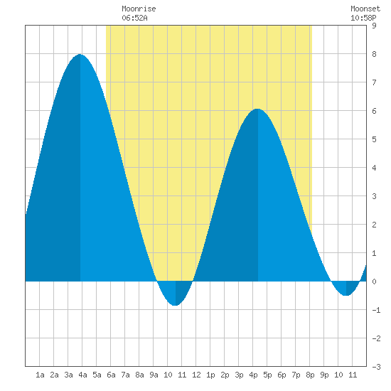 Fortescue Creek tide chart for Monday, May 18, 2026
