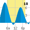 Fortescue Creek tide chart for Monday, May 18, 2026