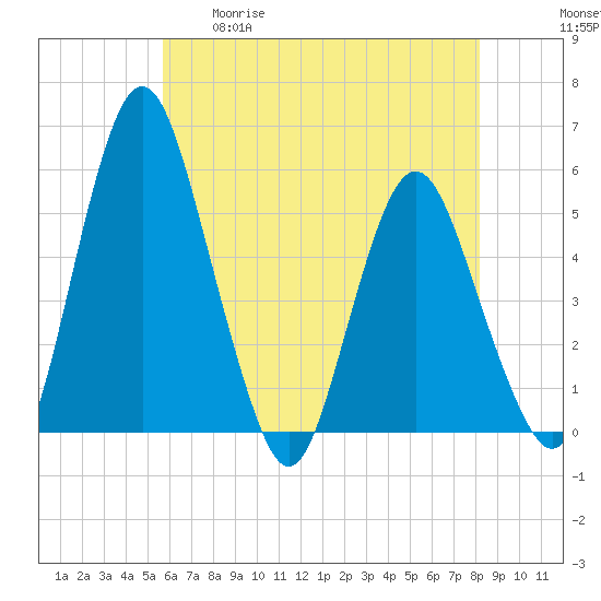 Fortescue Creek tide chart for Tuesday, May 19, 2026