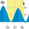 Fortescue Creek tide chart for Friday, May 1, 2026