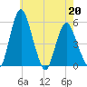Fortescue Creek tide chart for Wednesday, May 20, 2026