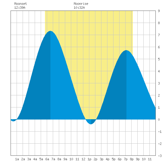 Fortescue Creek tide chart for Thursday, May 21, 2026
