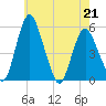 Fortescue Creek tide chart for Thursday, May 21, 2026