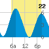 Fortescue Creek tide chart for Friday, May 22, 2026