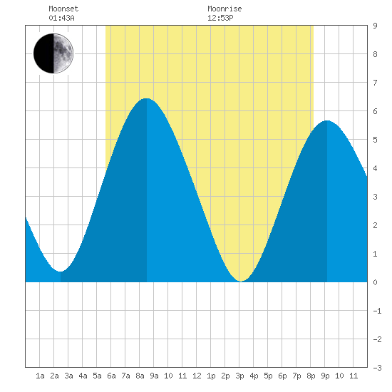Fortescue Creek tide chart for Saturday, May 23, 2026