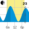 Fortescue Creek tide chart for Saturday, May 23, 2026