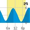 Fortescue Creek tide chart for Monday, May 25, 2026