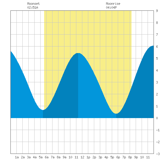 Fortescue Creek tide chart for Tuesday, May 26, 2026