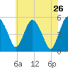Fortescue Creek tide chart for Tuesday, May 26, 2026