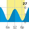 Fortescue Creek tide chart for Wednesday, May 27, 2026