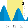 Fortescue Creek tide chart for Saturday, May 2, 2026
