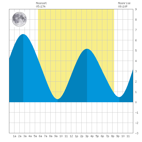 Fortescue Creek tide chart for Sunday, May 31, 2026