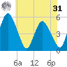 Fortescue Creek tide chart for Sunday, May 31, 2026