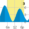 Fortescue Creek tide chart for Sunday, May 3, 2026