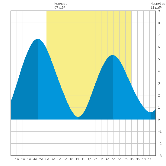 Fortescue Creek tide chart for Monday, May 4, 2026