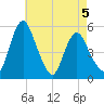 Fortescue Creek tide chart for Tuesday, May 5, 2026