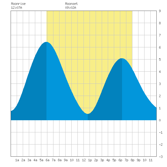 Fortescue Creek tide chart for Wednesday, May 6, 2026