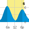 Fortescue Creek tide chart for Wednesday, May 6, 2026