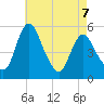 Fortescue Creek tide chart for Thursday, May 7, 2026