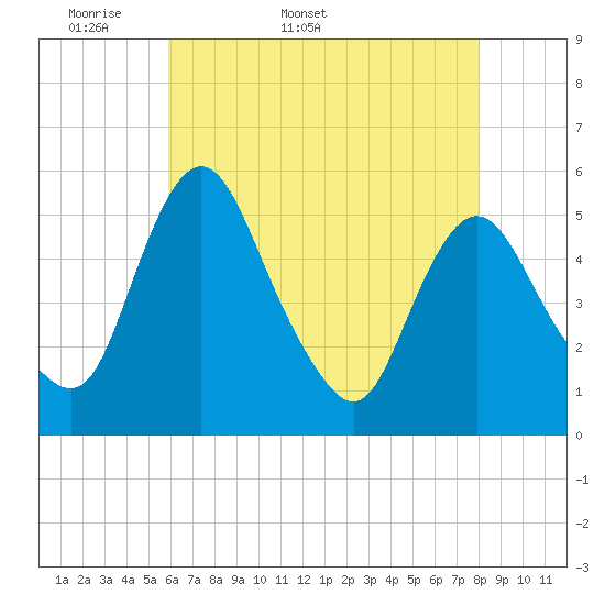 Fortescue Creek tide chart for Friday, May 8, 2026