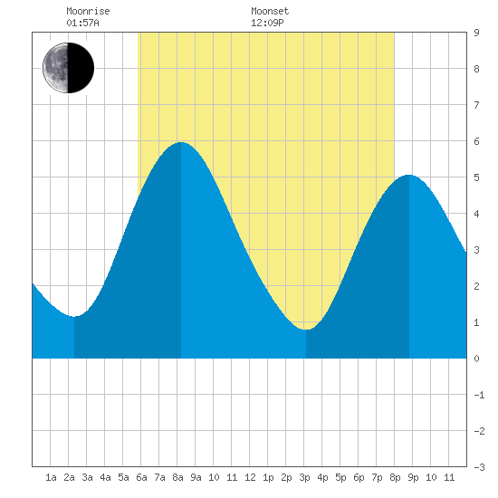 Fortescue Creek tide chart for Saturday, May 9, 2026