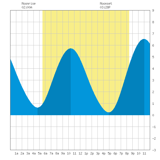 Fortescue Creek tide chart for Wednesday, June 10, 2026
