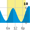 Fortescue Creek tide chart for Wednesday, June 10, 2026
