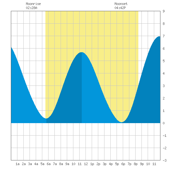 Fortescue Creek tide chart for Thursday, June 11, 2026