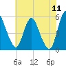 Fortescue Creek tide chart for Thursday, June 11, 2026
