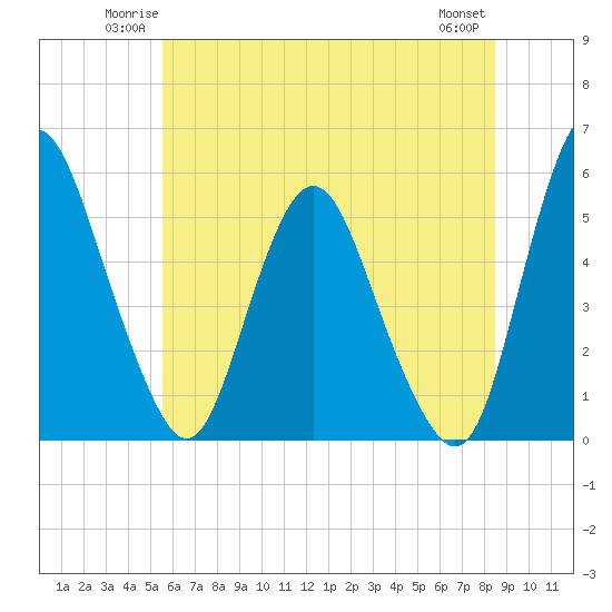 Fortescue Creek tide chart for Friday, June 12, 2026