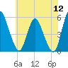 Fortescue Creek tide chart for Friday, June 12, 2026