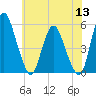 Fortescue Creek tide chart for Saturday, June 13, 2026