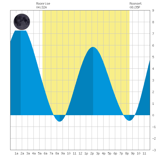 Fortescue Creek tide chart for Sunday, June 14, 2026