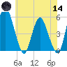 Fortescue Creek tide chart for Sunday, June 14, 2026
