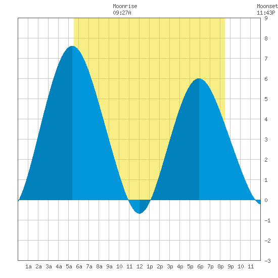 Fortescue Creek tide chart for Thursday, June 18, 2026