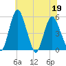 Fortescue Creek tide chart for Friday, June 19, 2026