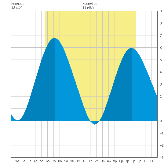Fortescue Creek tide chart for Saturday, June 20, 2026